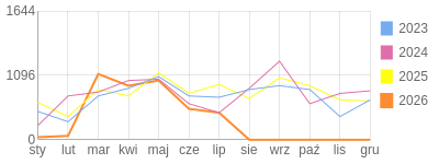 Wykres roczny blog rowerowy yurek55.bikestats.pl